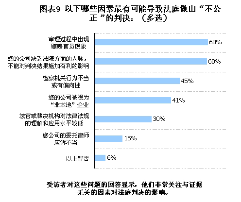 经理人对中国当前商业法环境缺乏信心