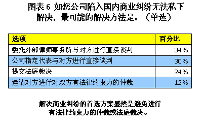 经理人对中国当前商业法环境缺乏信心