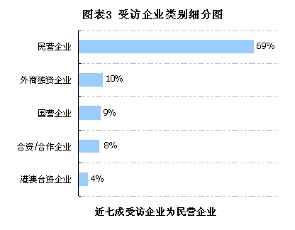 近七成受访企业为民营企业