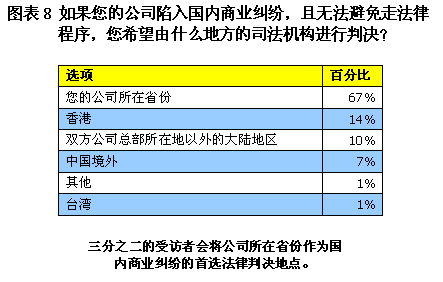 经理人对中国当前商业法环境缺乏信心