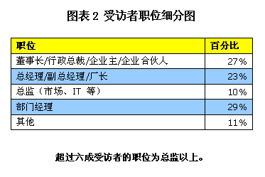 超过六成受访者职位为总监以上