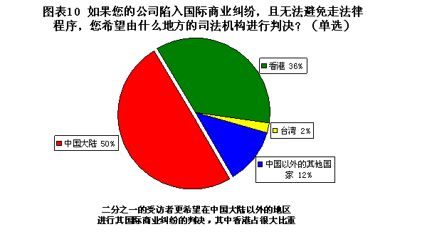 经理人对中国当前商业法环境缺乏信心