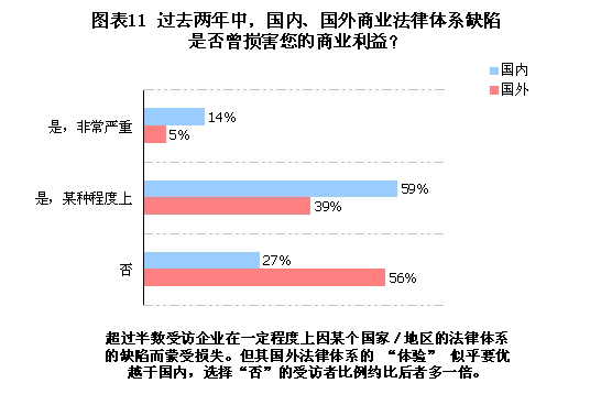 经理人对中国当前商业法环境缺乏信心