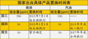 广东早已升级 广州明年或将率先用上国五汽油
