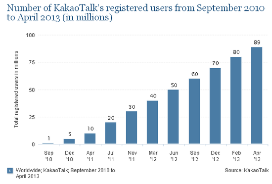 移动聊天KakaoTalk注册用户今晨突破一亿