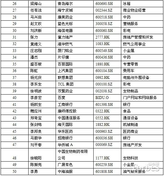 福布斯评2013中国50位最佳CEO：董明珠第三
