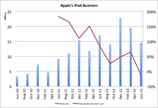 iPad价格为何下跌？高利润策略的苦果