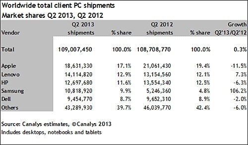 苹果继续引领全球PC市场 联想正迎头赶上