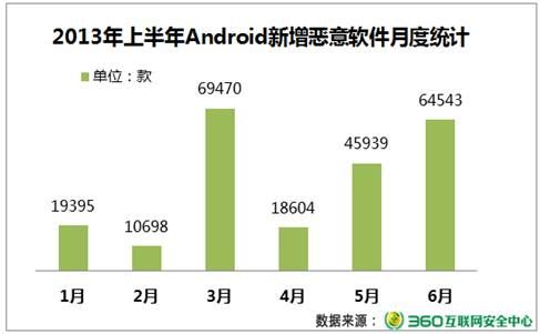 2013年上半年Android新增恶意软件数量月度统计