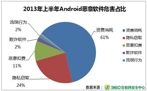 2013年上半年Android恶意软件危害占比