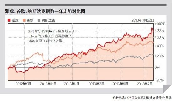 美女CEO梅耶尔激活老雅虎：19起并购 