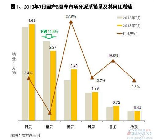 2013年7月国产B级车市场销量分析