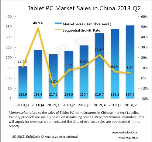 二季度中国平板销量显著放缓 Android即将超iOS