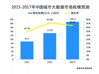 2015-2017年中国城市大数据市场规模预存