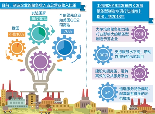 中国制造需要向服务化转型