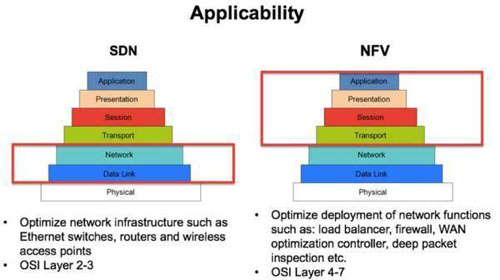 SDN与NFV的区别