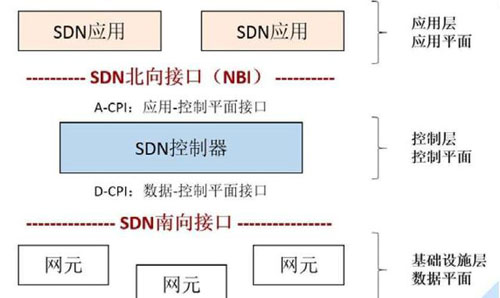 SDN应用