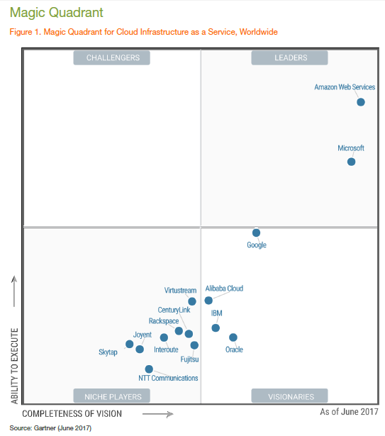 Gartner2017年IaaS魔力象限