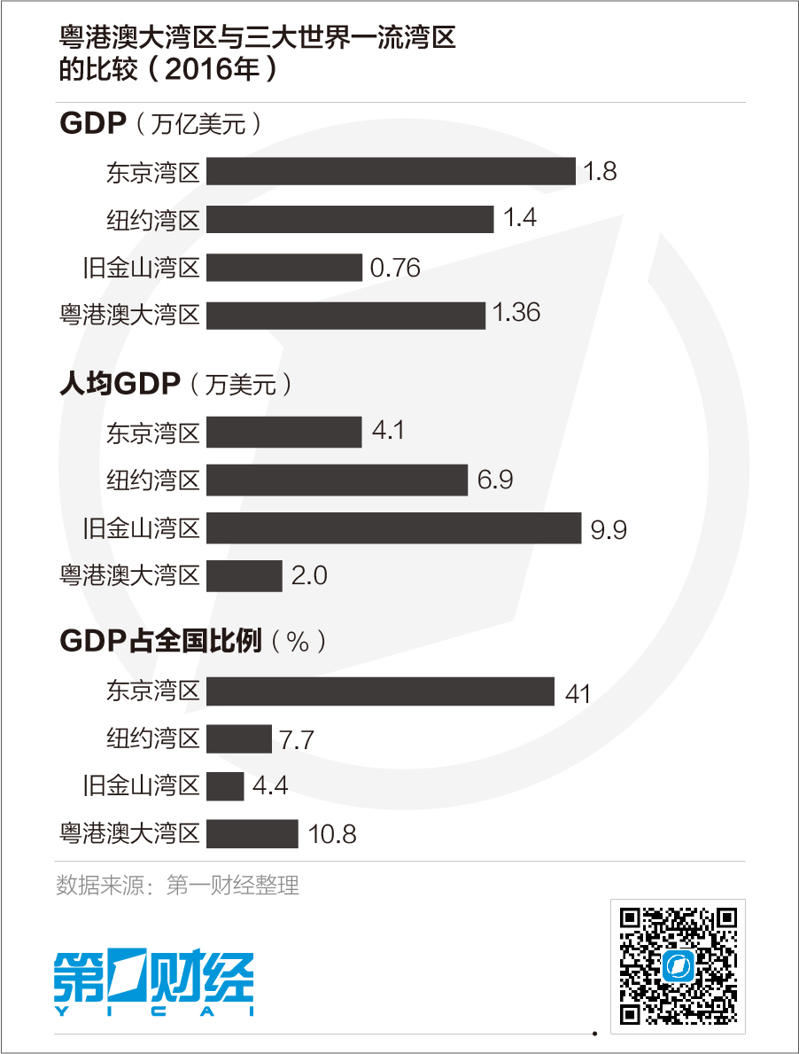 粤港澳大湾区与三大世界湾区比较