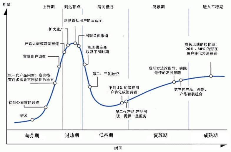 中国新兴技术成熟度曲线