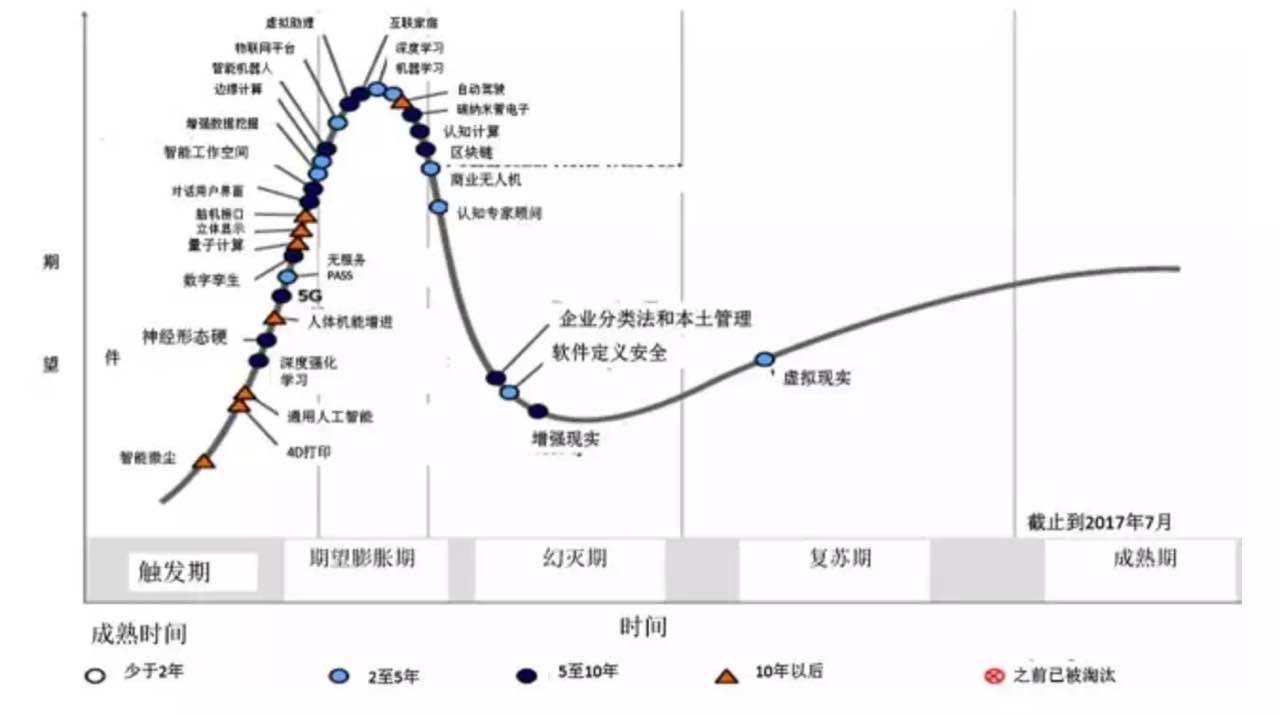 Gartner公布的2017全球新兴技术成熟度曲线