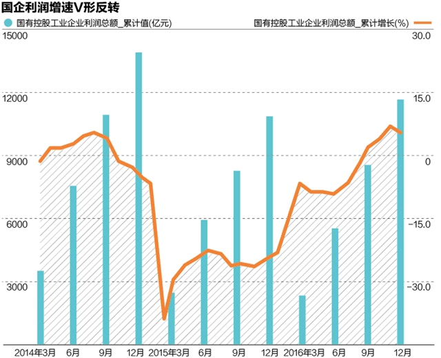 国企利润增速
