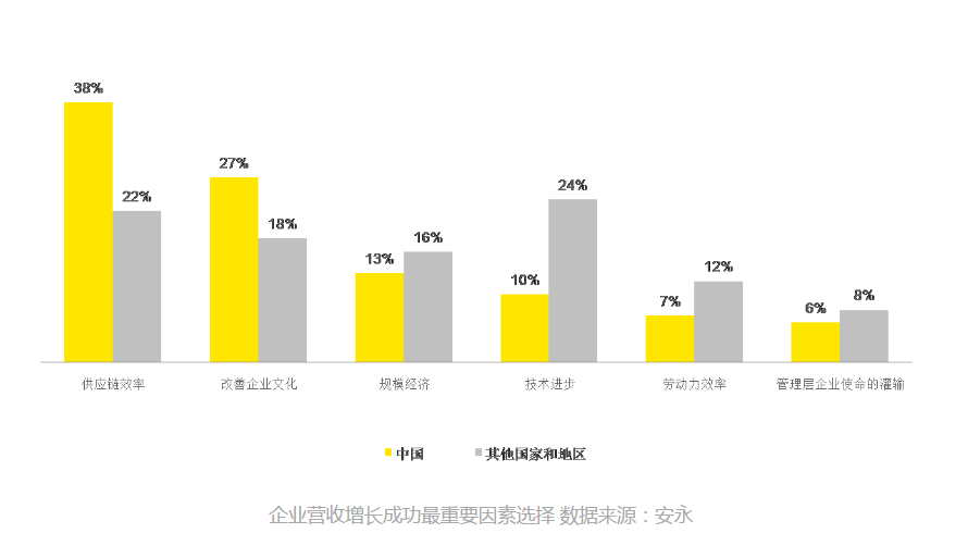 企业营收增长成功最重要因素选择