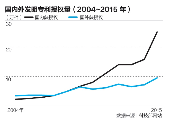 国内外发明专利授权量