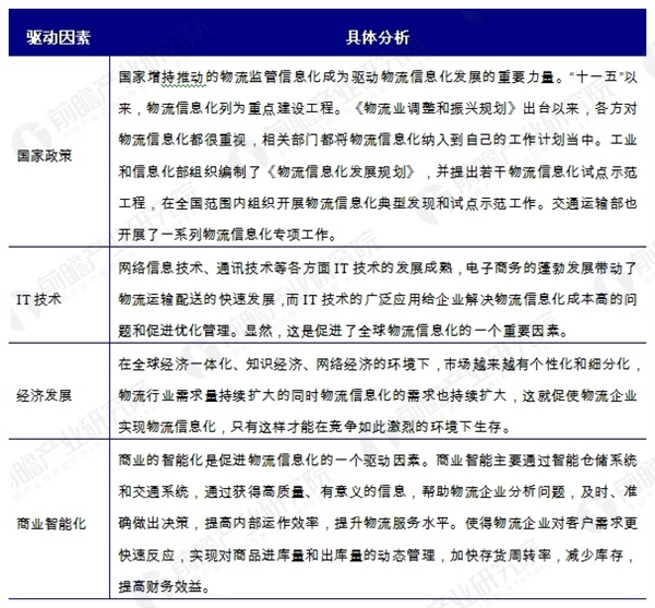 中国物流信息化发展的驱动因素分析