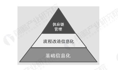 物流信息化需求格局