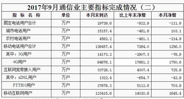 2017年9月通信业主要指标完成情况（二）