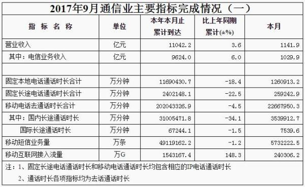 2017年9月通信业主要指标完成情况（一）