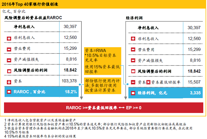 2016年Top 40家银行价值创造