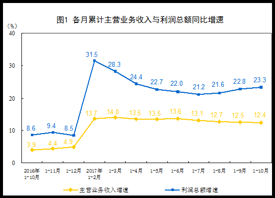 个月累计主营业务收入与利润总额同比增速