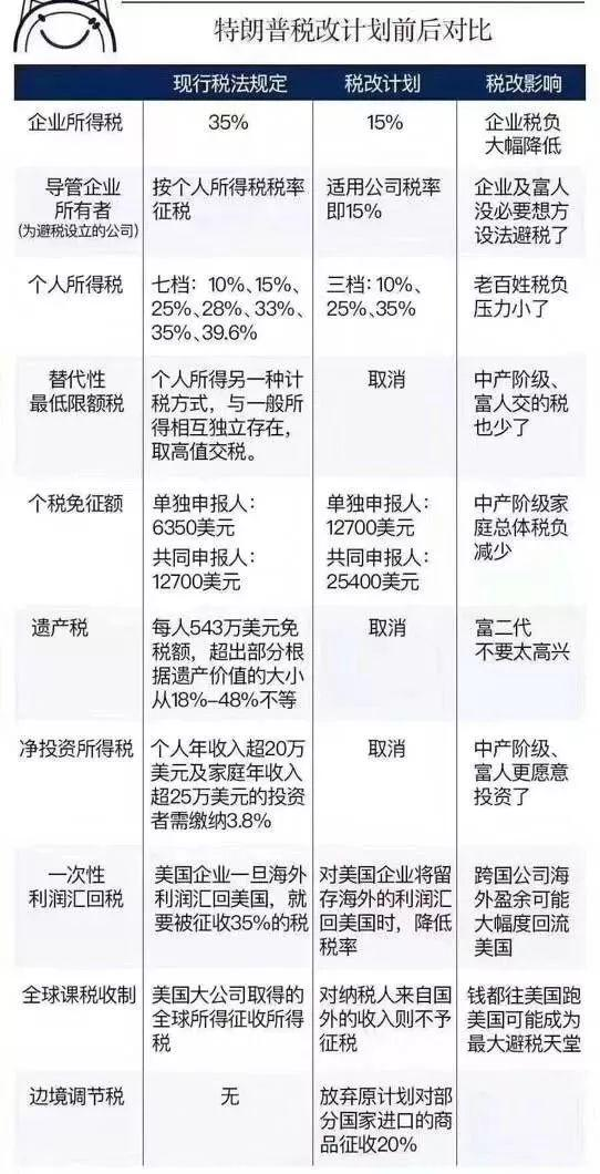 特朗普税改计划前后对比