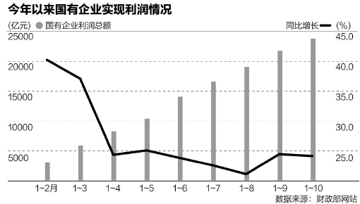 2017年国有企业实现利润情况